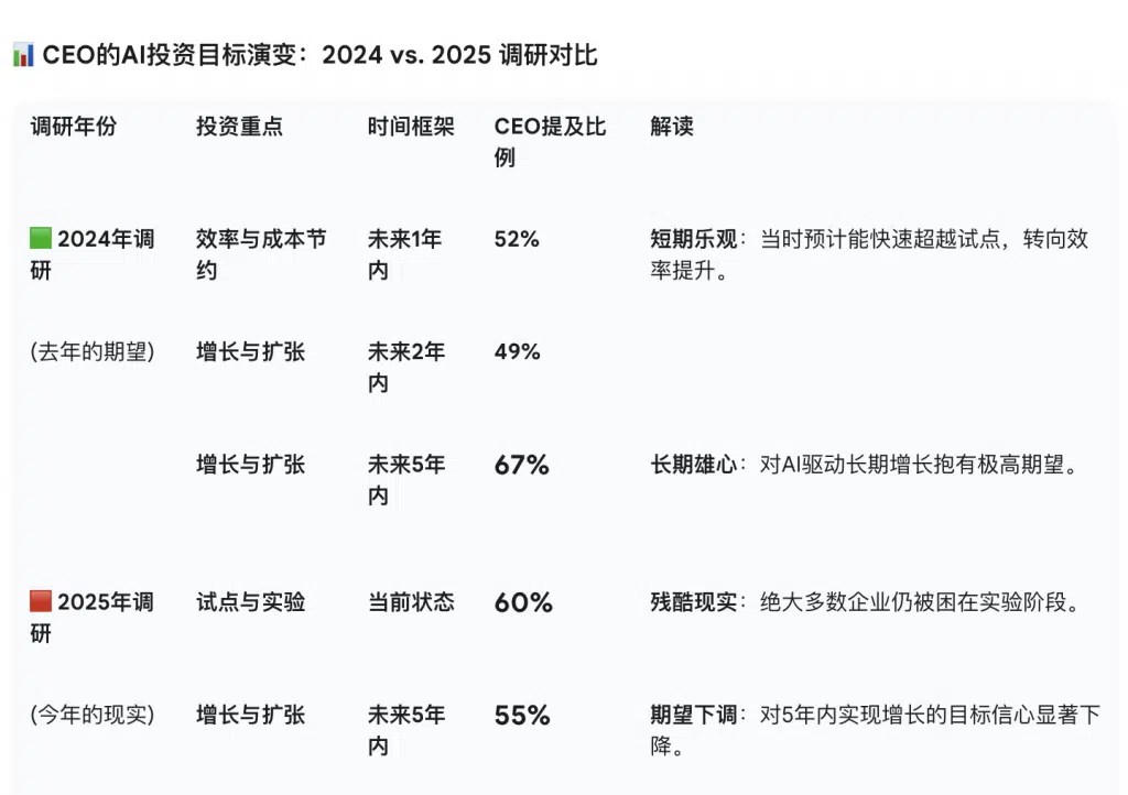 CEO的AI投资目标演变：2024 vs. 2025 调研对比